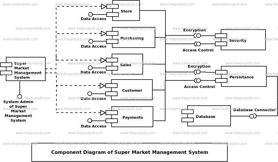 Sequence Diagram For Supermarket Management System I Need To